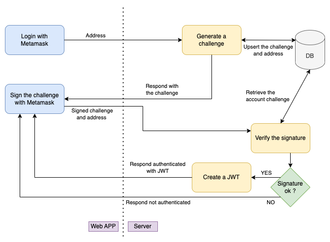 ethereum account authentication using Metamask