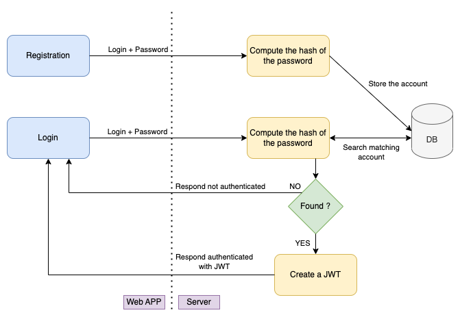 simplified login password authentication