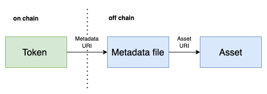 Here is a schema to visualise the metadata and asset URIs